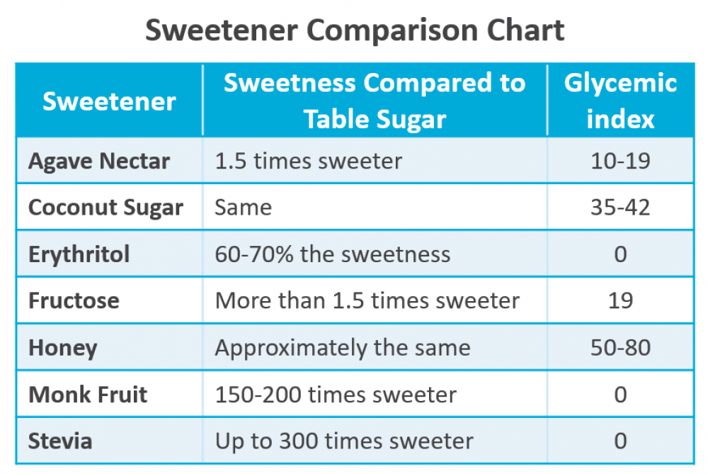 Selecting a Winning Sweetener For Your Beverage BevSource